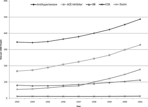 Figure 1—. Overall direct age- and sex-standardized prescription rates between 1993 and 2001.