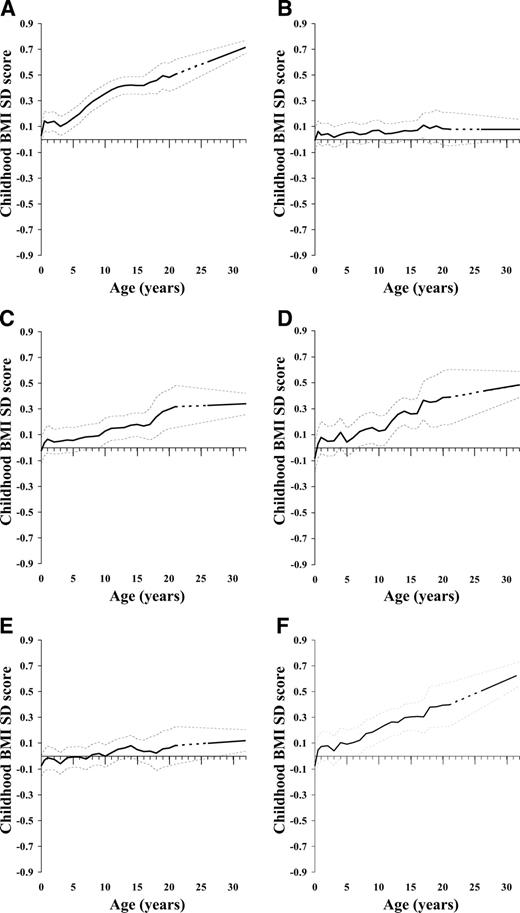 Figure 1—. Mean ± SD scores for BMI measured at earlier ages in subjects with components of the metabolic syndrome (A–E) and insulin resistance (HOMA) (F) above the upper quartile. High waist circumference (A), low HDL cholesterol concentration (B), high triglyceride concentration (C), high blood pressure (D), high fasting glucose concentration (E), and insulin resistance (HOMA) (F).The rest of the cohort is represented by the zero line in all graphs.
