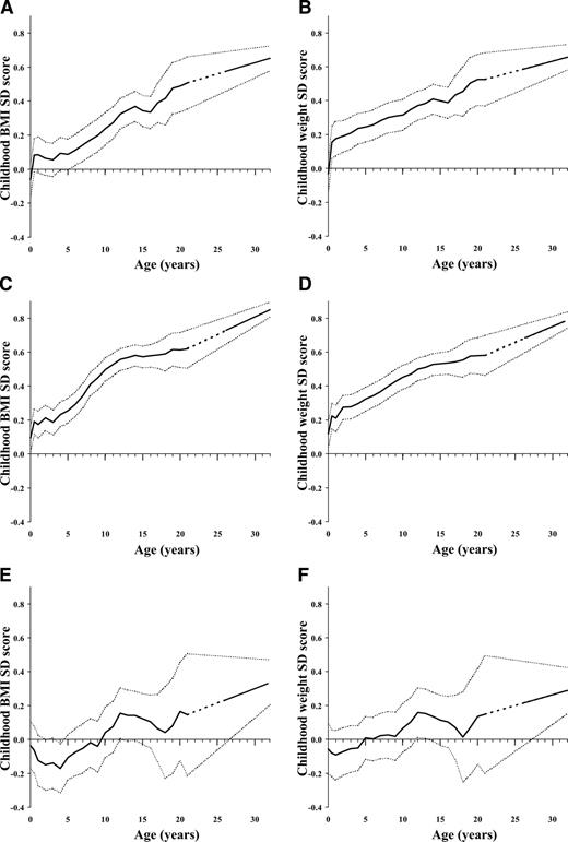 Figure 2—. Mean ± SD scores for BMI and weight measured at earlier ages for subjects who developed (A and B) metabolic syndrome, (C and D) overweight or obesity (BMI >25 kg/m2), and (E and F) IGT or diabetes. The rest of the cohort is represented by the zero line in all graphs.