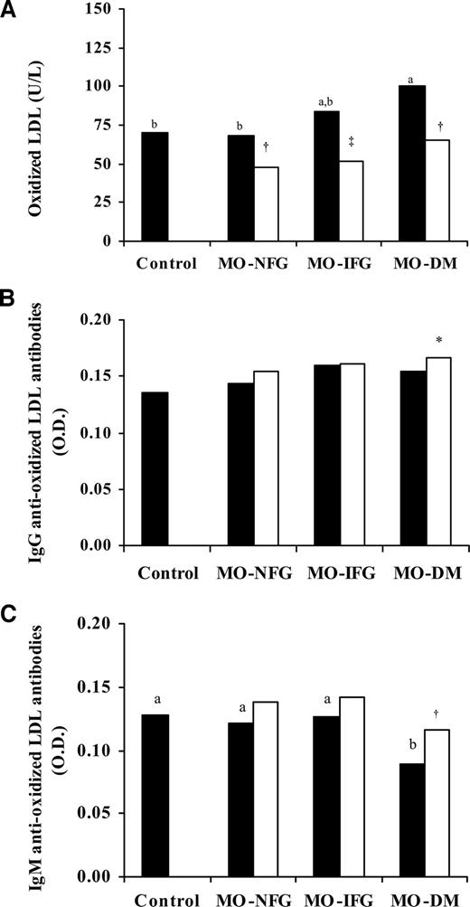 Figure 1—. A: Levels of oxLDL in the control subjects and the morbidly obese patients before (▪) and after (□) surgery. IgG anti-oxLDL antibodies (B) and IgM anti-oxLDL antibodies (C) in the control subjects and the morbidly obese patients before (▪) and after (□) surgery. Different letters indicate significant differences between the means of the different groups of preoperative morbidly obese patients and the control subjects (P < 0.05). *P < 0.05; †P < 0.01; ‡P < 0.001, significant differences within the same group of obese persons, before and after bariatric surgery. DM, diabetes mellitus; MO, morbid obesity; O.D., optical density.