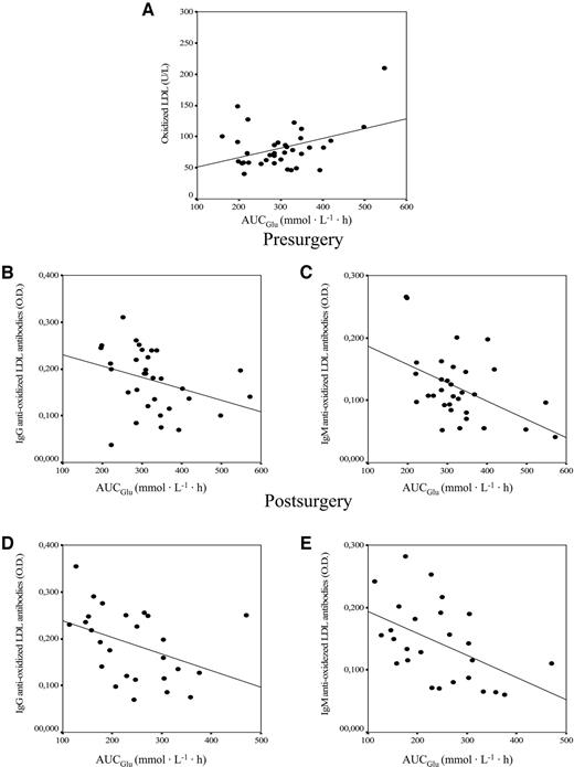 Figure 2—. A: Association between presurgery levels of oxLDL and the AUCGlu (r = 0.401, P = 0.038). B: Association between the presurgery levels of IgG anti-oxLDL antibodies and the AUCGlu (r = −0.328, P = 0.047). C: Association between the presurgery levels of IgM anti-oxLDL antibodies and the AUCGlu (r = −0.475, P = 0.006). D: Association between the postsurgery levels of IgG anti-oxLDL antibodies and the AUCGlu (r = −0.403, P = 0.041). E: Association between the postsurgery levels of IgM anti-oxLDL antibodies and the AUCGlu (r = −0.487, P = 0.012). O.D., optical density.