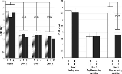 Figure 2—. C. elegans killing assay. A: Comparison of LT50 according to IWGDF grade and susceptibility of S. aureus to methicillin. B: Comparison of LT50 of strains isolated from grade 1 ulcers at inclusion and on the same wound after follow-up: ulcer 1, healing ulcer (grade 1 followed by grade 1); ulcer 2, rapid worsening ulcer (grade 1 followed by grade 2); and ulcer 3, slow worsening ulcer (grade 1 followed by grade 3). Virulent bacteria (isolated from ulcers grades 2–4) kill worms more quickly than avirulent strains (isolated from grade 1 ulcers). No statistically significant differences in LT50 were noted between MSSA and MRSA isolated from ulcers of the same grade. LT50 corresponds to the time for half of the worms to die. A: , MRSA; ▪, MSSA. 1, NSA6759 (n = 6 virulence genes); 2, NSA43233 (n = 3); 3, NSA56348 (n = 2); 4, NSA443564 (n = 15); 5, NSA16210 (n = 15); 6, NSA454193 (n = 13); 7, NSA369602 (n = 14); 8, NSA26758 (n = 15); 9, NSA19308 (n = 14); 10, NSA4281 (n = 18); 11, NSA29197 (n = 15); and 12, NSA41007 (n = 10). B: □, at admission; ▪, after follow-up. 1, NSA11260 (n = 4 virulence genes); 2, NSA739 (n = 6); 3, NSA22465 (n = 9); 4, NSA27333 (n = 9); 5, NSA18026 (n = 5); and 6, NSA388104 (n = 12). The results are representative of at least five independent trials for each group of strains. I, strains isolated at inclusion; F, strains isolated at follow-up.