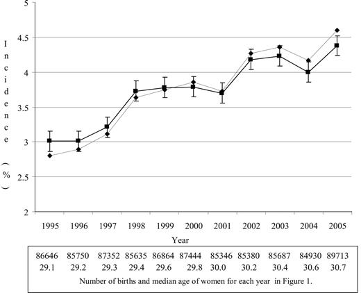 Figure 1—. Annual crude and adjusted incidence of GDM, number of births, and annual median age of women. ♦, crude incidence; ▪, age- and ethnicity-adjusted incidence and 95% CI.