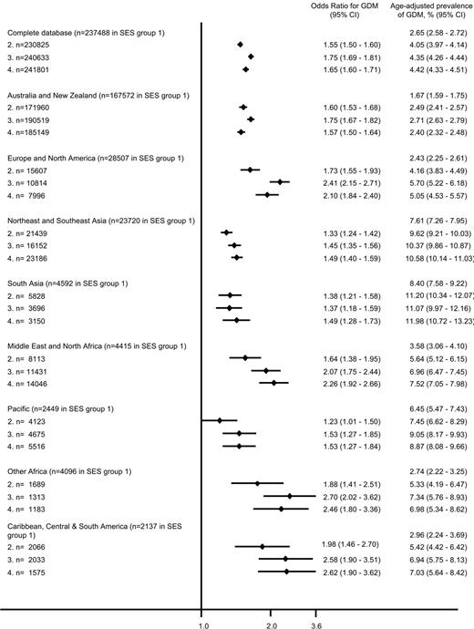 Figure 2—. OR for risk of GDM by socioeconomic status (SES) for each region of birth (determined by postcode). Reference group is SES 1 (highest SES quartile; OR 1.0). 2, women living in areas in the second highest SES quartile; 3, women living in areas in the second lowest SES quartile; 4, women living in areas in the lowest SES quartile.