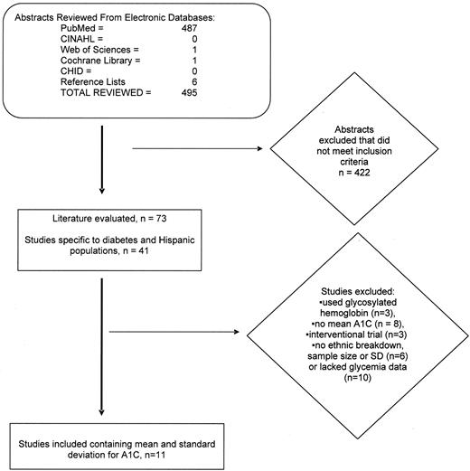 Figure 1—. Flow diagram of systematic review of literature.