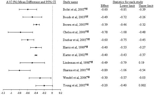 Figure 2—. Mean A1C (%) differences between Hispanics and non-Hispanic whites. *Cross-sectional study; †prospective cohort study; ‡data obtained from chart review; §A1C sample from study-initiated blood draw; ‖managed care; ¶nonmanaged care.