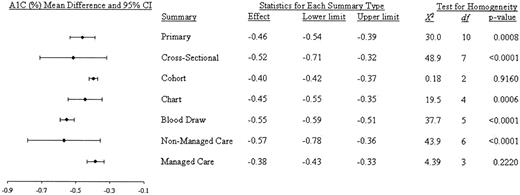 Figure 3—. Summary of mean A1C (%) differences between Hispanics and non-Hispanic whites.