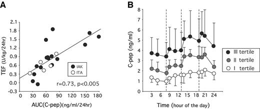 Figure 1—. Results supporting the validity of TEF as a descriptor of posttransplant β-cell secretion. A: Relationship of TEF with the 24-h AUC(C-pep) in 16 IAK and 5 ITA transplant recipients. B: Average 24-h C-peptide concentration profiles measured in the three groups of subjects corresponding to the tertiles of distribution of TEF (the dotted lines are meal times). One-sided SDs are shown to allow appreciation of the C-peptide overlap/separation of the tertiles. Subjects were divided according to TEF tertiles (I, −0.07–0.56 unit · kg−1 · 24 h−1, n = 7; II, 0.57–0.87 unit · kg−1 · 24 h−1, n = 7; III, 0.88–1.84 unit · kg−1 · 24 h−1, n = 7).