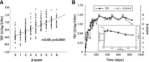 Figure 2—. Comparison between TEF and β-score. A: Relationship of TEF versus β-score in n = 63 islet transplant recipients. The scatterplot displays 305 assessments of the two indexes (139 in ITA and 166 in IAK patients) performed at various times after islet transplantation. When the relationship between TEF and β-score was examined cross-sectionally, TEF was significantly (P < 0.0001) associated with β-score at 3, 6, 12, and 24 months after transplant with correlation coefficients of r = 0.68 (n = 63), 0.65 (n = 54), 0.76 (n = 53), and 0.70 (n = 34), respectively. B: Time course of β-cell function in a representative subject as recorded by TEF and β-score. The two indexes exhibit almost superimposable profiles. Inset: average time courses of TEF and β-score in a group of islet transplant recipients followed for >2 years after the first engraftment (n = 36).