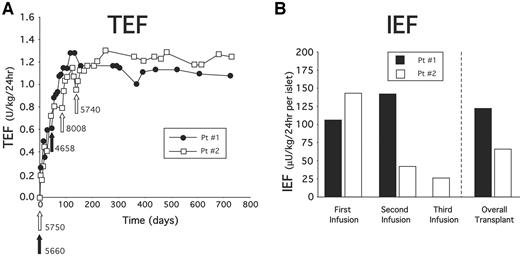 Figure 3—. Illustration of the different meaning and scope of TEF and IEF in two patients receiving either 10,408 islet equivalents/kg (Pt #1, two islet infusions) or 19,408 islet equivalents/kg (Pt #2, three islet infusions) and both achieving insulin independence. A: Time course of TEF in the two patients. TEF exhibited a rapid gain after each engraftment (the time of the engraftment was indicated by an arrow accompanied by the number of infused islets). B: Levels of IEF calculated for each single infusion and for the overall transplant. IEF is an effect-to-cost ratio because it normalizes the TEF gain after each engraftment to the number of infused islets. The two patients achieved similar β-cell function as indicated by similar TEF profiles, but the cost (in terms of transplanted islets) was higher in Pt #2, who received a higher number of islets. This difference was recorded by the overall transplant IEF, which was much lower in Pt #2 than in Pt #1.