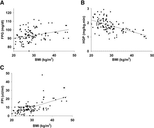 Figure 1—. Relationship between BMI and FPG (A) (r = 0.32, P < 0.0001), HGP (B) (r = −0.51, P < 0.0001), and FPI (C) (r = 0.62, P < 0.0001) concentrations.