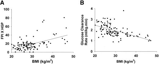 Figure 2—. Relationship between the hepatic insulin resistance index measured as the product of FPI and HGP (A) (r = 0.52, P < 0.0001) and the rate of glucose clearance (B) (r = −0.56, P < 0.0001).