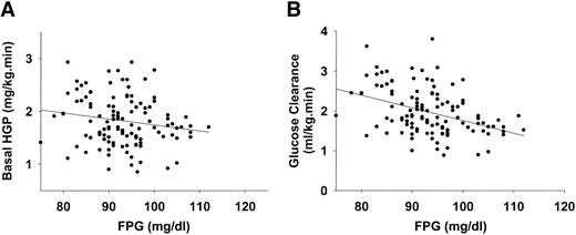 Figure 3—. Relationship between FPG concentration and glucose clearance rate (A) (r = −0.17, P < 0.05) and HGP (B) (r = −0.40, P < 0.0001).