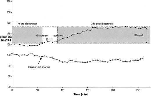 Figure 1—. Impact of infusion-set disconnects on glycemic excursions. The rate of rise in glucose was ∼1 mg/dl for each minute insulin infusion was interrupted. ♦, mean blood glucose (BG) during disconnect study period; ⋄, mean blood glucose during infusion-set change study period.