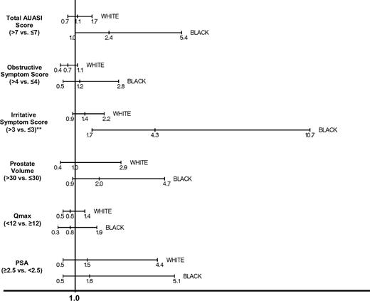 Figure 1—. Associations between BPH characteristics and diabetes status by race. ORs (95% CI) were adjusted for age, BMI, marital status, education, and income. **Interaction between diabetes and race, P < 0.10.
