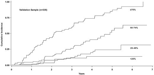 Figure 1—. Cumulative incidence curves in the validation sample (n = 335) according to estimated 5-year type 1 diabetes risk categories (25% intervals) from the development sample risk score. The curves were progressively steeper as the predicted risk category increased (log rank: P < 0.001).