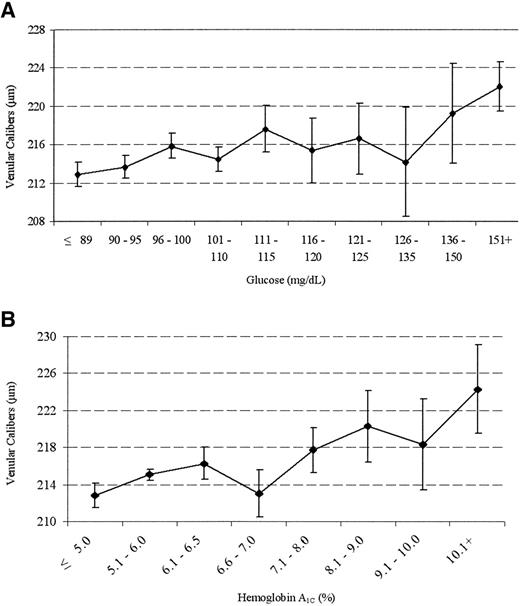 Figure 1—. Distribution of retinal venular caliber (μm) by fasting glucose (A) and A1C (B). Data are means (95% CI), adjusted for variables in model 3 (age, race, sex, study center, systolic blood pressure, BMI, total cholesterol, triglycerides, current smoking, CRP, and arteriolar caliber). The data are for the whole population—those with and without diabetes.