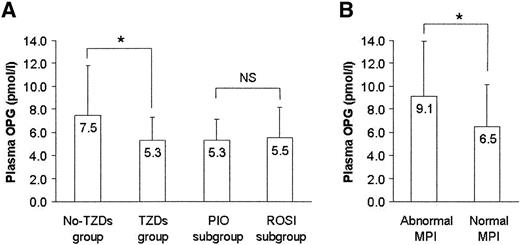 Figure 1—. Plasma osteoprotegerin values (A) in the No-TZDs and TZDs groups and in the pioglitazone (PIO) and rosiglitazone (ROSI) subgroups (B) in patients with abnormal and normal MPI. *P < 0.001.