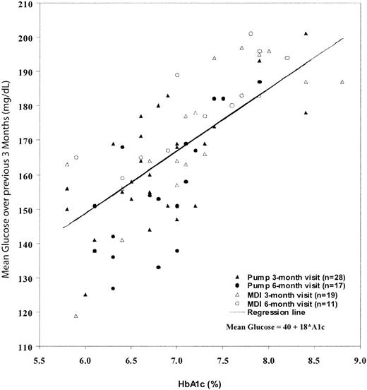 Figure 1—. Mean glucose versus A1C. Mean glucose measured by the Navigator sensor over a 3-month period before the A1C measurement (n = 75 visits from 48 subjects). The regression line was calculated from a repeated-measures model accounting for correlated data from the same subject.