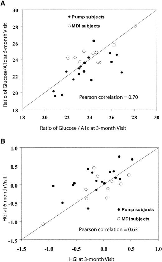 Figure 2—. Measures of glycation at 3- versus 6-month visits. n = 27 subjects with data at both visits. The ratio of mean glucose to A1C (A) and the hemoglobin glycation index (B) are compared at the two visits. The diagonal represents the line of identity.