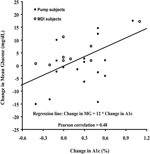 Figure 3—. Change in mean glucose versus change in A1C from 3 to 6 months with regression line.