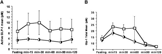 Figure 1—. Basal and stimulated concentrations of GLP-1active (A) and GLP-1total (B) during the OGTT (75-g glucose load during the 2-h test) in obese adolescent African Americans (○) and Caucasians (□). For GLP-1active AUC P = 0.06, and for GLP-1total AUC P = 0.01.