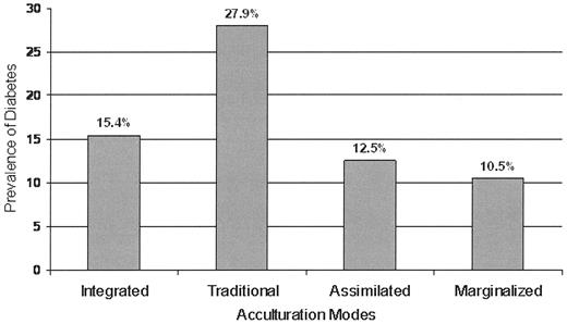 Figure 1—. Prevalence of type 2 diabetes in Native Hawaiians across four acculturation modes.