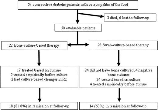Figure 1—. Summarized data for patients’ outcome.