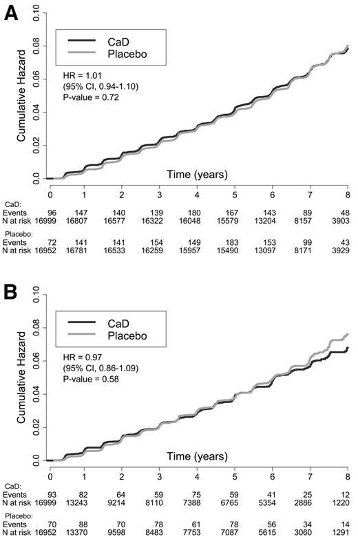 Figure 1—. Cumulative incidence of diabetes by calcium/vitamin D treatment assignment. A: Intention to treat. B: As treated (censoring time at risk for <80% adherence to study medications). CaD, active calcium/vitamin D treatment assignment.