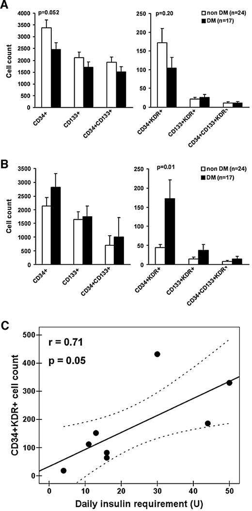 Figure 1—. A: Levels of cord blood (fetal) progenitor cells in the presence and in the absence of maternal diabetes. B: Levels of cord blood (fetal) progenitor cells in pregnant diabetic women divided according to the antidiabetes treatment (diet alone vs. diet plus insulin). C: Significant direct linear correlation between fetal CD34+KDR+ cells and maternal daily insulin requirement.