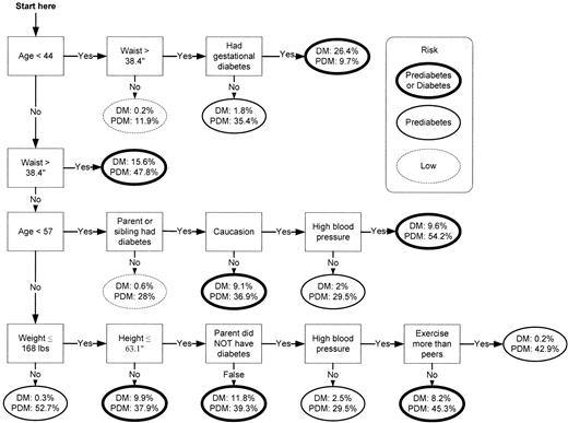 Figure 1—. Classification tree for detecting pre-diabetes (PDM) or undiagnosed diabetes (DM).
