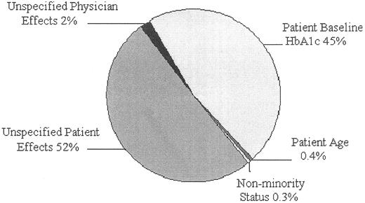 Figure 1—. Total variance accounted for in A1C change by patient and physician factors.