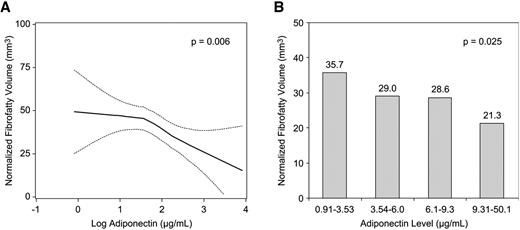Figure 2—. Associations between adiponectin and normalized fibrofatty volume expressed as continuous values (A) and stratified by quartile values of adiponectin (B).