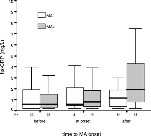 Figure 1—. hs-CRP levels in relation to the development of MA. Mean levels of hs-CRP were calculated for each specific time period (before onset of MA, at onset of MA, and after MA onset) for each case (MA+) and each matched control (MA−) subject. Levels of hs-CRP significantly increased over time in the MA+ group (P for trend = 0.003) but not in the MA− group (P for trend = 0.3). MA+ vs. MA−: P = not significant before and at onset of MA; P = 0.03 after onset of MA.