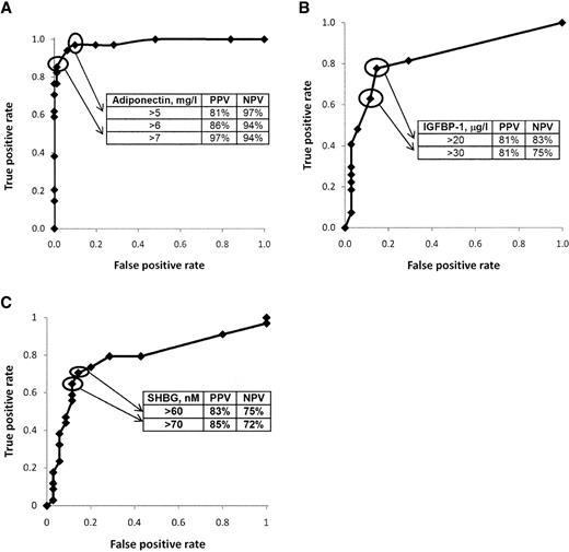 Figure 1—. Receiver operating characteristics analysis of adiponectin (A), IGFBP-1(B), and SHBG (C) as diagnostic discriminators of insulin receptor dysfunction in patients with severe insulin resistance. Included in the adiponectin analysis were 20 patients with insulin receptor mutations (17 female, 3 male; mean age 18.1 years [range 4–46]), 14 patients with antibody-mediated insulin receptor dysfunction (all female; mean age 47.5 years [12–81]), and 81 patients with severe insulin resistance but no insulin receptor mutation or antibodies (66 female, 15 male; mean age 27.4 years [1.8–66]). Available subsets of these groups were used for IGFBP-1 (13, 14, and 34 patients, respectively) and SHBG (20, 14, and 35 patients, respectively) analyses.