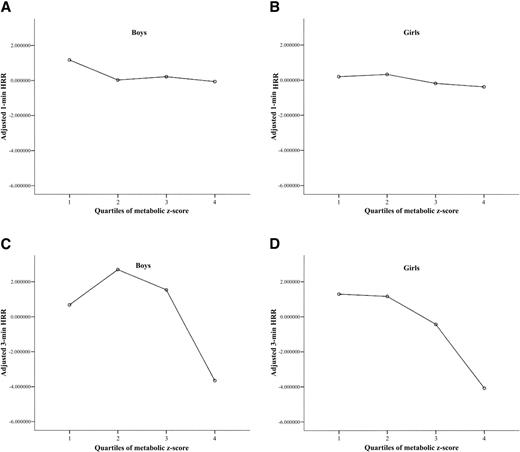 Figure 1—. Mean values of adjusted HRR among four quartiles of metabolic Z score. A and B: Mean adjusted 1-min HRR versus quartiles of metabolic Z score in boys and girls. C and D: Mean adjusted 3-min HRR versus quartiles of metabolic Z score in boys and girls.