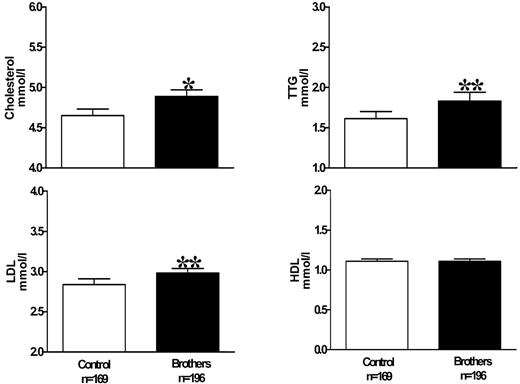 Figure 1—. Data are presented as mean ± SE. *P = 0.001, brothers versus control subjects; **P = 0.01 brothers versus control subjects. TTG, triglycerides.