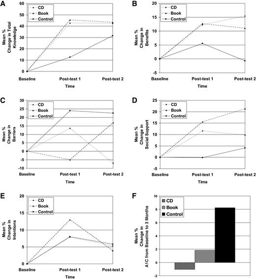 Figure 1—. Group response profiles for outcome variables expressed as percent change from baseline values to follow-up post-test values. A: Total knowledge (diabetes pregnancy, contraception, sexuality, and family planning), a summation of 25 dichotomous items (correct = 1, incorrect = 0, % correct). B: Perceived benefits of seeking PC and using family planning, a summation of five Likert-type items (possible range = 5–25). C: Perceived barriers to seeking PC and using family planning, a summation score of five Likert-type items (possible range = 5–25). D: Perceived availability of social support (emotional, informational, and instrumental) with PC and family planning, a summation of eight Likert-type items (possible range = 8–40). E: Intention to seek PC and use effective family planning, a summation of three items (1 = unlikely through 7 = likely; possible range = 3–21). F: A1C (metabolic control) measured by the home Accu-Base HbA1c Sample Collection Kit. Blood fingerstick assays were analyzed in Vanderbilt Pathology Lab Services, Vanderbilt University Medical Center, using a high-performance liquid chromatography analyzer (ion-exchange method) (Bio-Rad Diamat HPLC; Bio-Rad, Hercules, CA). The reference range for the Diamat HPLC was 4.2–5.8%. Baseline = pretest; post-test 1 = immediate postintervention; and post-test 2 = 3-month follow-up. Three-month analyses were conducted on completed longitudinal data from 47 subjects (16 [34%] CD, 16 [34%] book, and 15 [32%] control) controlling for sexual activity and age as covariates.