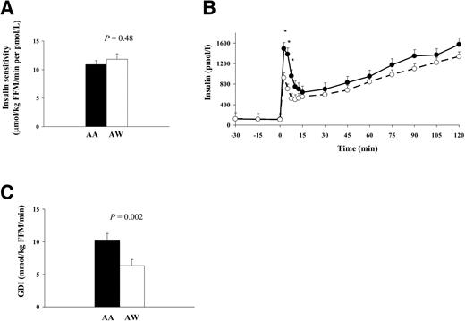 Figure 1—. In vivo insulin sensitivity measured during a 40 mU/m2 per min hyperinsulinemic-euglycemic clamp (A), insulin concentrations measured during a 2-h hyperglycemic (225 mg/dl) clamp (B), and glucose disposition index (insulin sensitivity × first-phase insulin) (C) in AA and AW adolescents. •, AA; ○, AW.