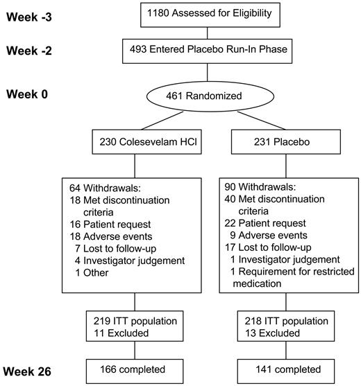 Figure 1—. Subject disposition.