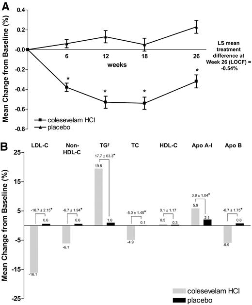 Figure 2—. A: Mean change in A1C (%) from baseline to weeks 6, 12, 18, and 26 (LOCF) in the ITT population. *P < 0.001 vs. placebo. B: Mean percent change in lipid and apo parameters from baseline to week 26 (LOCF) in the ITT population. *P < 0.001 vs. placebo. †Triglycerides (TGs) reported as median rather than mean.