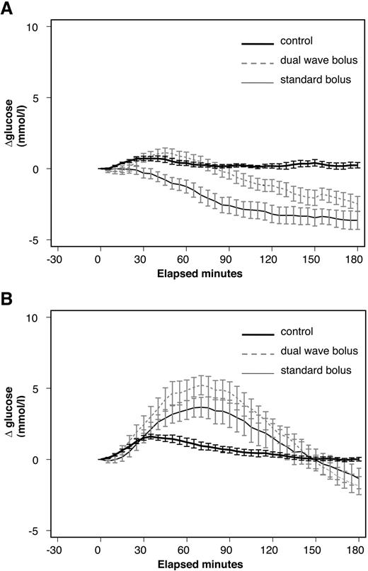 Figure 2—. A: Low GI meal. B: High GI meal. PPG profiles: mean ± SE from premeal glucose.
