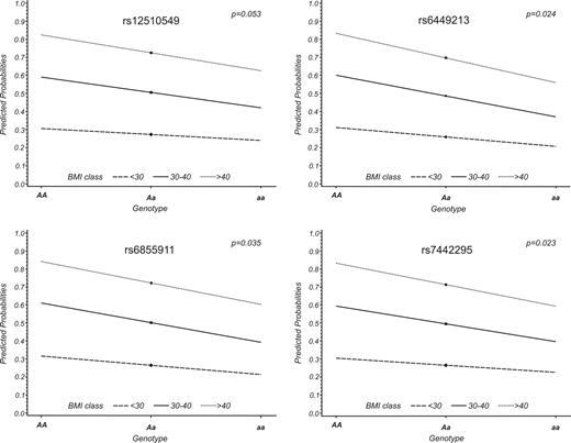Figure 1—. Interaction plots describing the effect modification of BMI on the association of the four investigated SLC2A9 SNPs with uric acid levels. The x-axis displays the allelic status of the respective SNP; the y-axis corresponds to the predicted probability that an individual with the respective genotype exceeds the sex-specific median of uric acid levels given the specific BMI class. The quantitative interactions are represented as lines, with statistically significant differing slopes in all but one SNP (rs12510549). AA, Aa, and aa denote the three possible genotypes: wild-type, heterozygote carriers, and homozygotes for the minor allele, respectively.