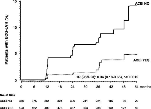 Figure 1—. Kaplan-Meier curves for the percentages of subjects receiving ACE inhibitor therapy with trandolapril (ACEi YES) or receiving non-ACE inhibitor therapy (ACEi NO) who developed ECG-LVH. The difference in ECG-LVH adjusted for prespecified baseline covariates was significant (P = 0.0018).