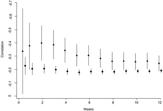 Figure 1—. Correlation coefficients and 95% CIs of 1,5-AG with 2-h postprandial glucose values (▴) and with fasting/preprandial glucose values (•) for the corresponding time periods preceding measurement of 1,5-AG (3 days up to 12 weeks).