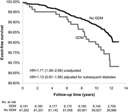 Figure 1—. Kaplan-Meier survival curves for CVD and CAD events and hazard ratios (HRs) derived from Cox proportional hazards regression.