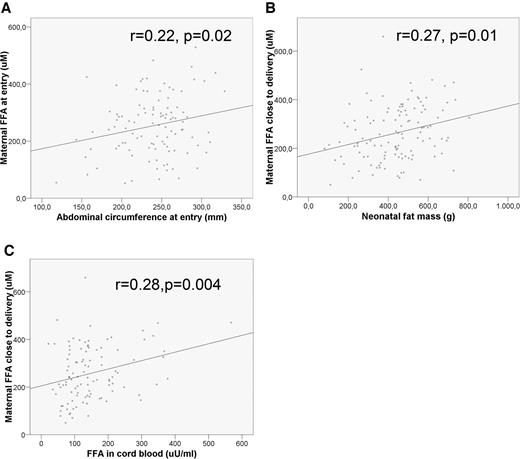 Figure 1—. Correlation of maternal serum FFA with fetal growth and fetal FFA. A: Maternal FFA at study entry, ∼28 weeks of gestation, and fetal abdominal circumference at study entry. B: Maternal FFA close to delivery and neonatal fat mass. C: Maternal FFA close to delivery and fetal FFA measured in cord blood serum.
