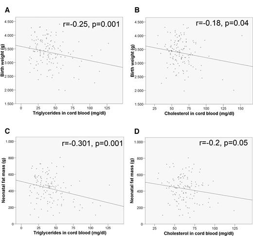 Figure 2—. Correlation of cord blood serum TGs and cholesterol with birth weight and neonatal fat mass.