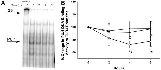 Figure 3—. PU.1 DNA binding activity to specific oligonucleotide on the TLR4 promoter following insulin dextrose and saline infusions in type 2 diabetic subjects by electromobility shift assay. A: Representative electromobility shift assay gel for PU.1 binding activity to PU-12 motif in TLR4 promoter in nuclear extracts from MNCs of type 2 diabetic subjects following 2 units/h insulin infusion. SS, supershift of PU.1–PU-12 complex from 0 h sample by a specific PU.1 antibody. B: Densitometry of PU.1 binding activity on TLR4 promoter. ○, insulin; •, dextrose; ▴, saline. *P < 0.05, repeated-measures ANOVA compared with baseline; #P < 0.05, two-way repeated-measures ANOVA compared with control groups.