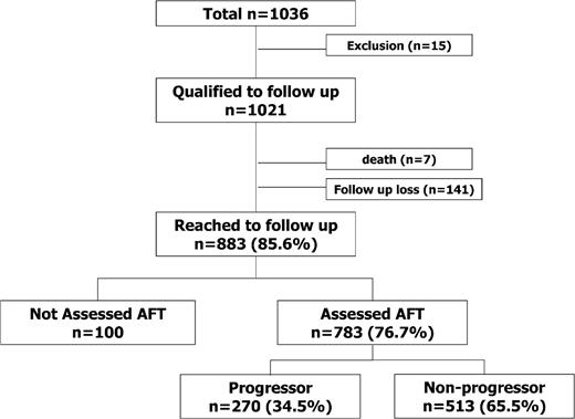 Figure 1—. Study enrollment and follow-up.